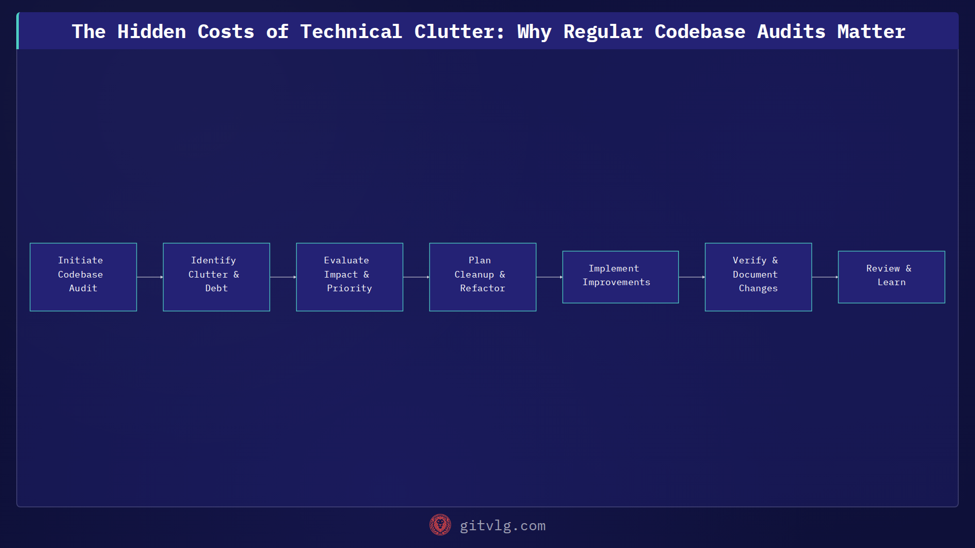 The Hidden Costs of Technical Clutter: Why Regular Codebase Audits Matter