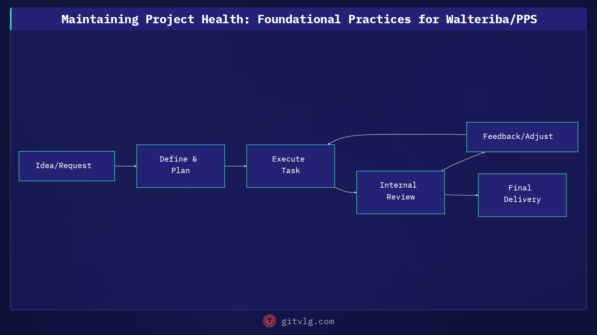 Maintaining Project Health: Foundational Practices for Walteriba/PPS