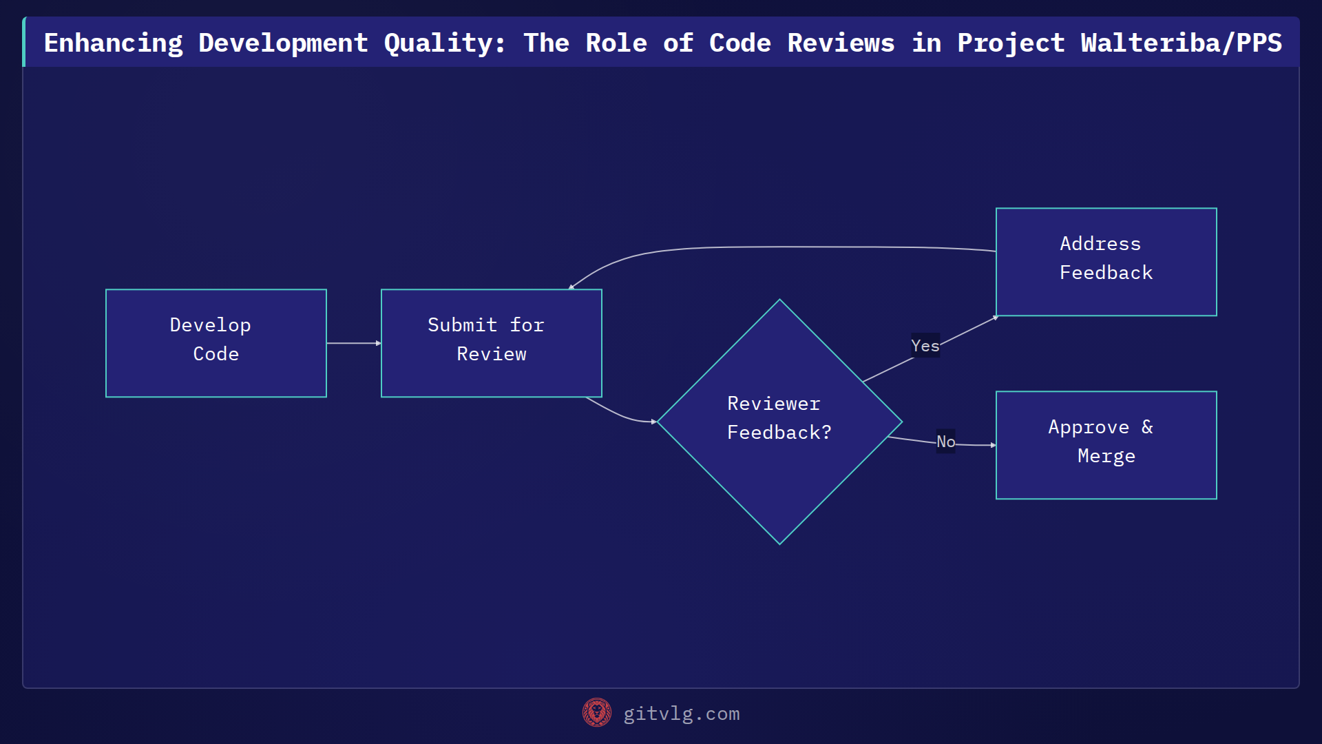 Enhancing Development Quality: The Role of Code Reviews in Project Walteriba/PPS
