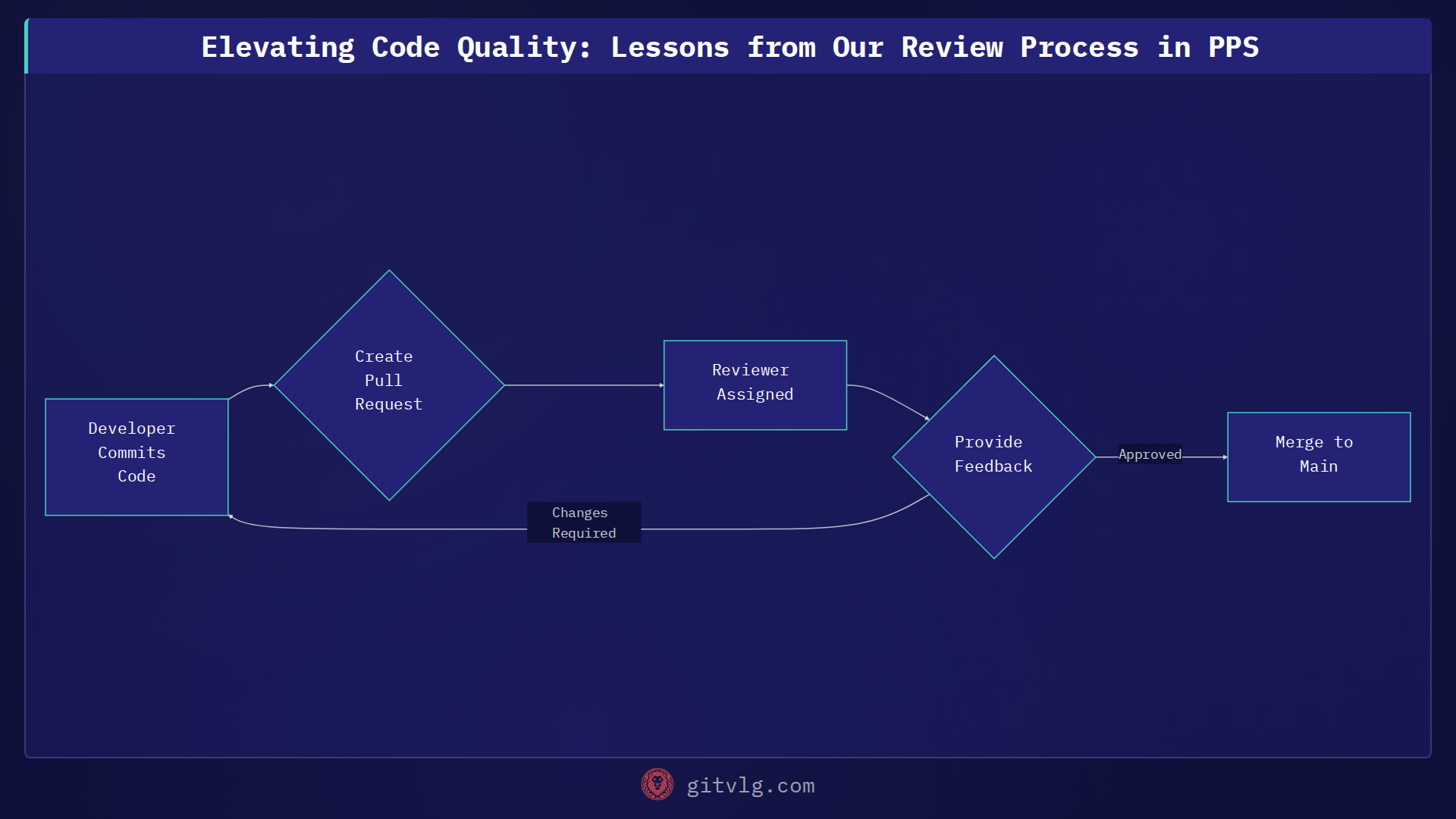 Elevating Code Quality: Lessons from Our Review Process in PPS
