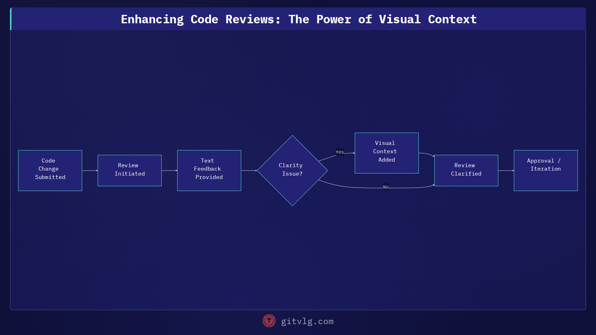 Enhancing Code Reviews: The Power of Visual Context