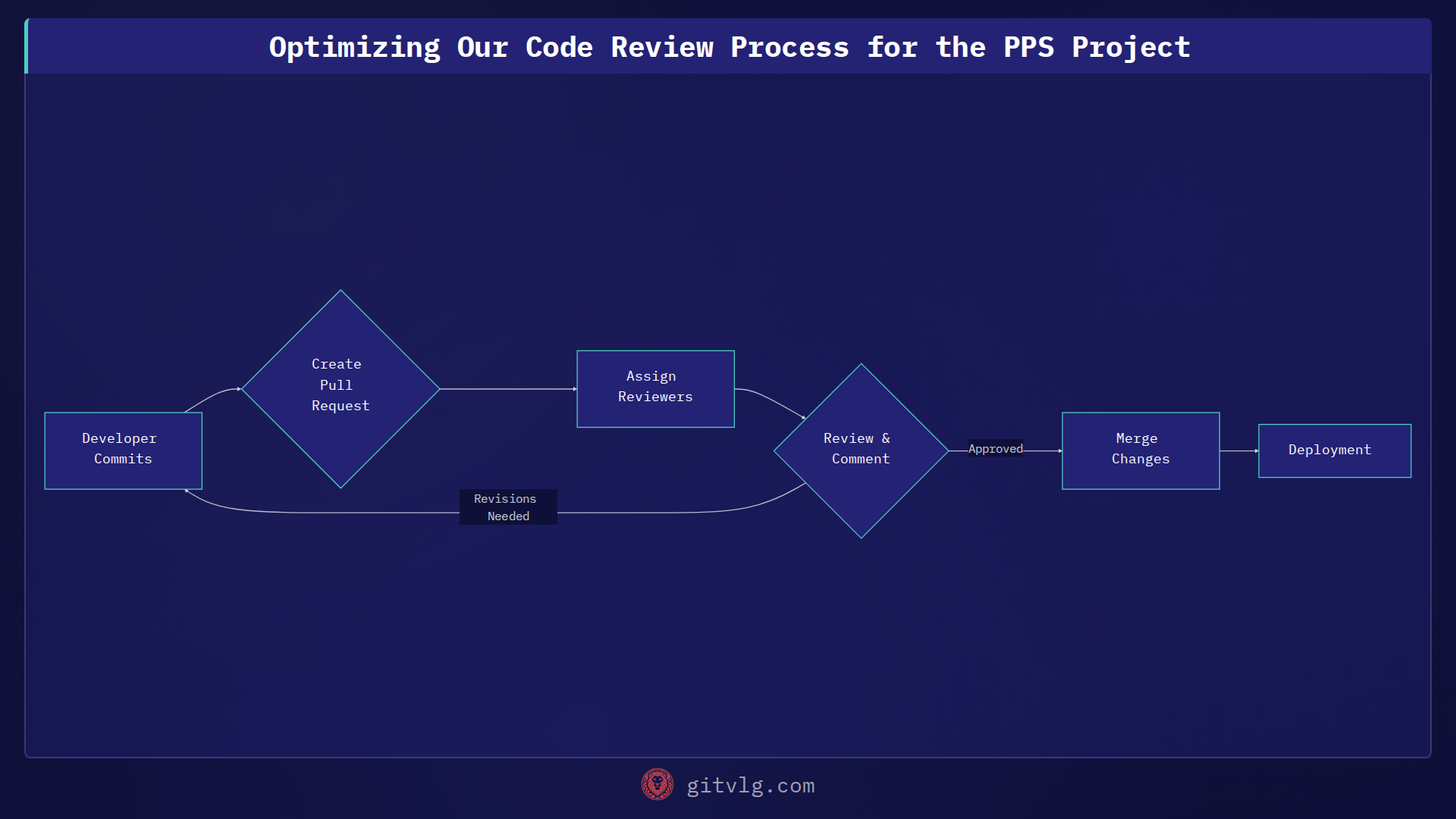 Optimizing Our Code Review Process for the PPS Project