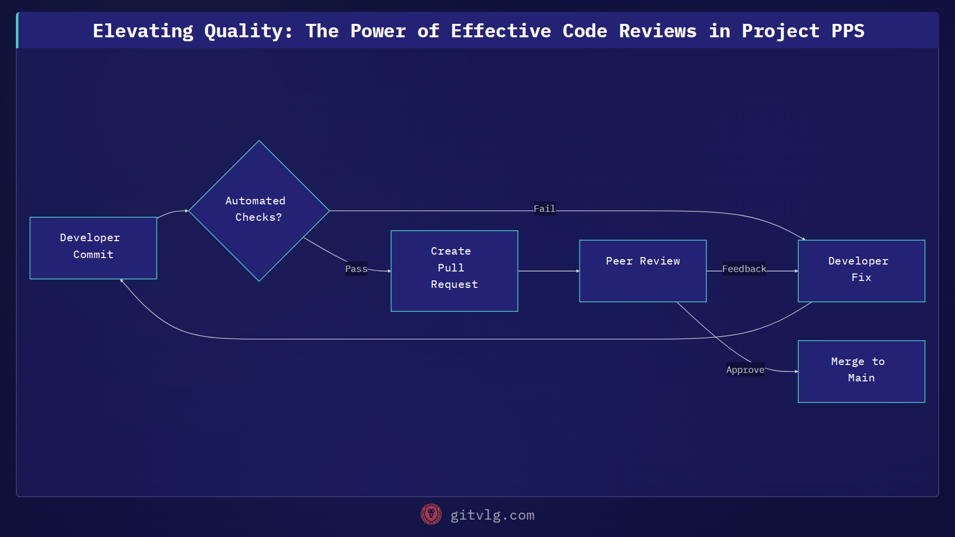 Elevating Quality: The Power of Effective Code Reviews in Project PPS
