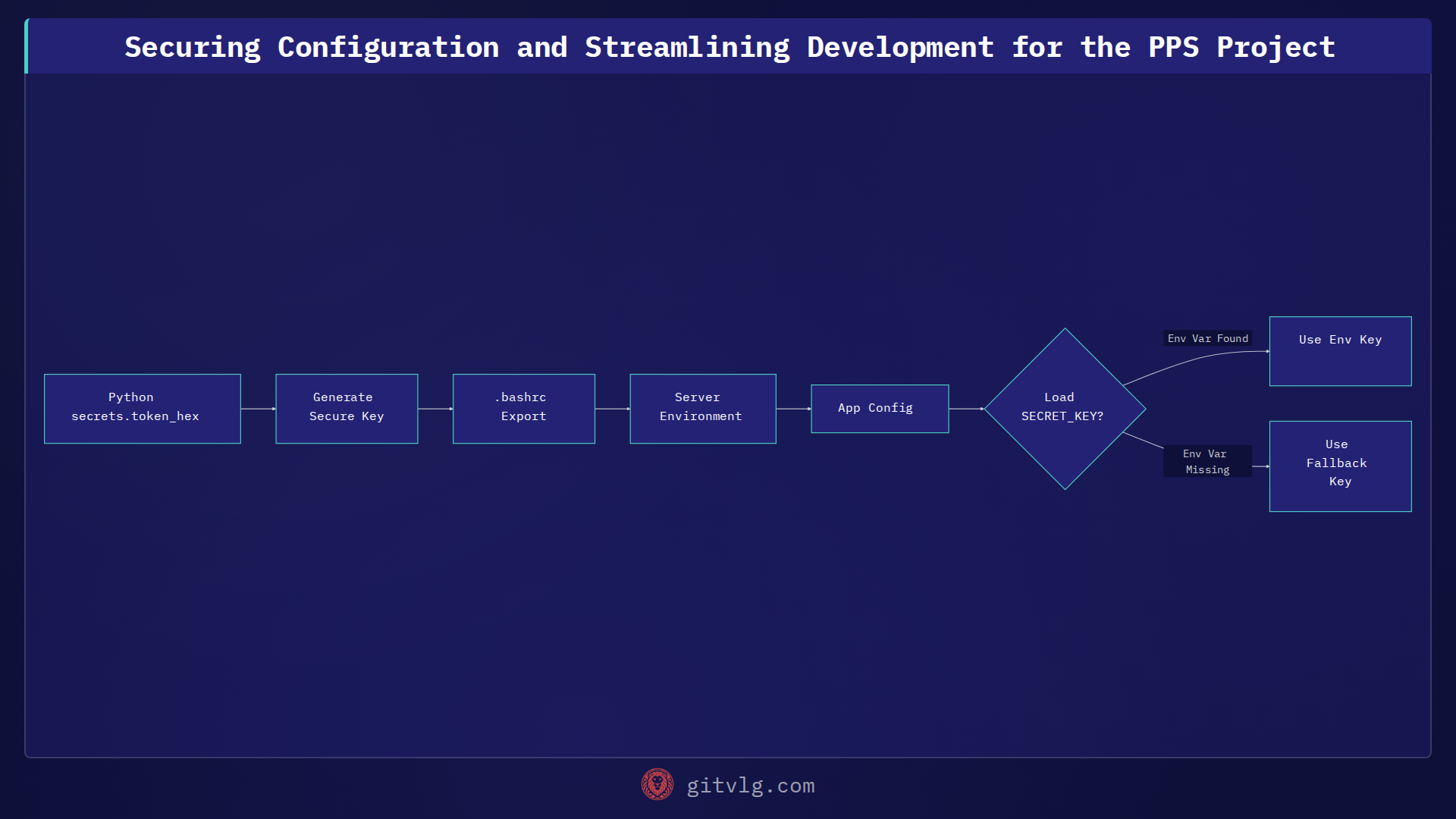 Securing Configuration and Streamlining Development for the PPS Project