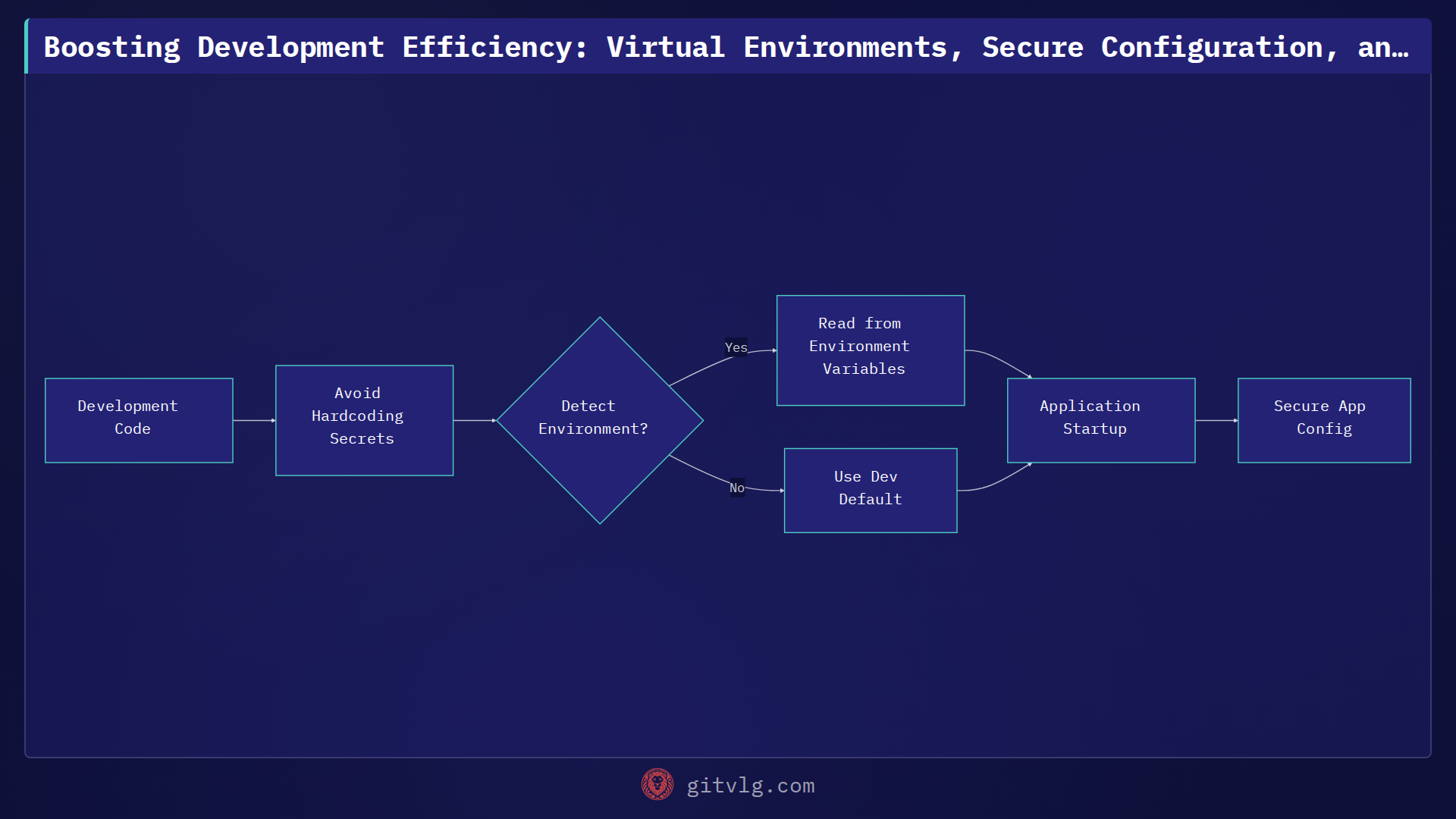 Boosting Development Efficiency: Virtual Environments, Secure Configuration, and Clean API Design in the PPS Project