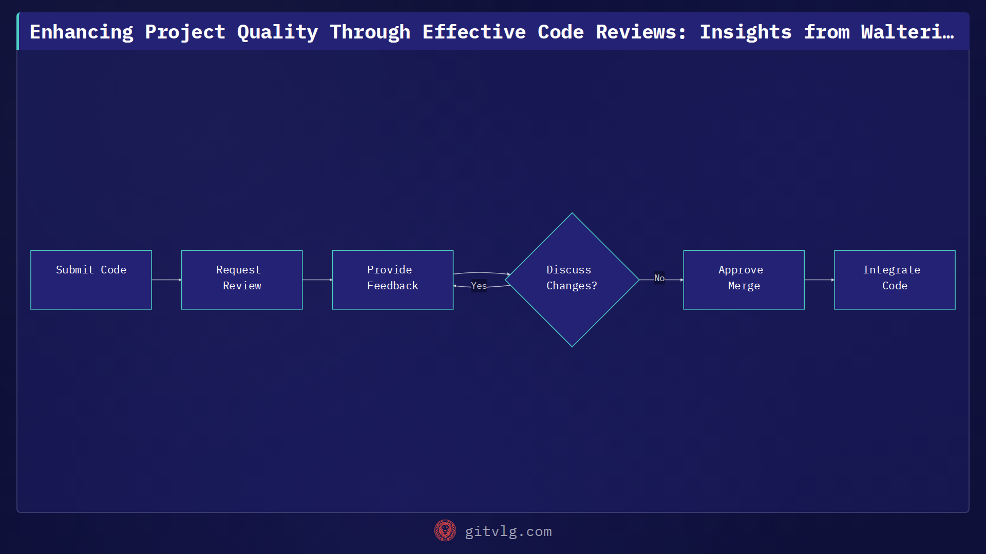 Enhancing Project Quality Through Effective Code Reviews: Insights from Walteriba/PPS