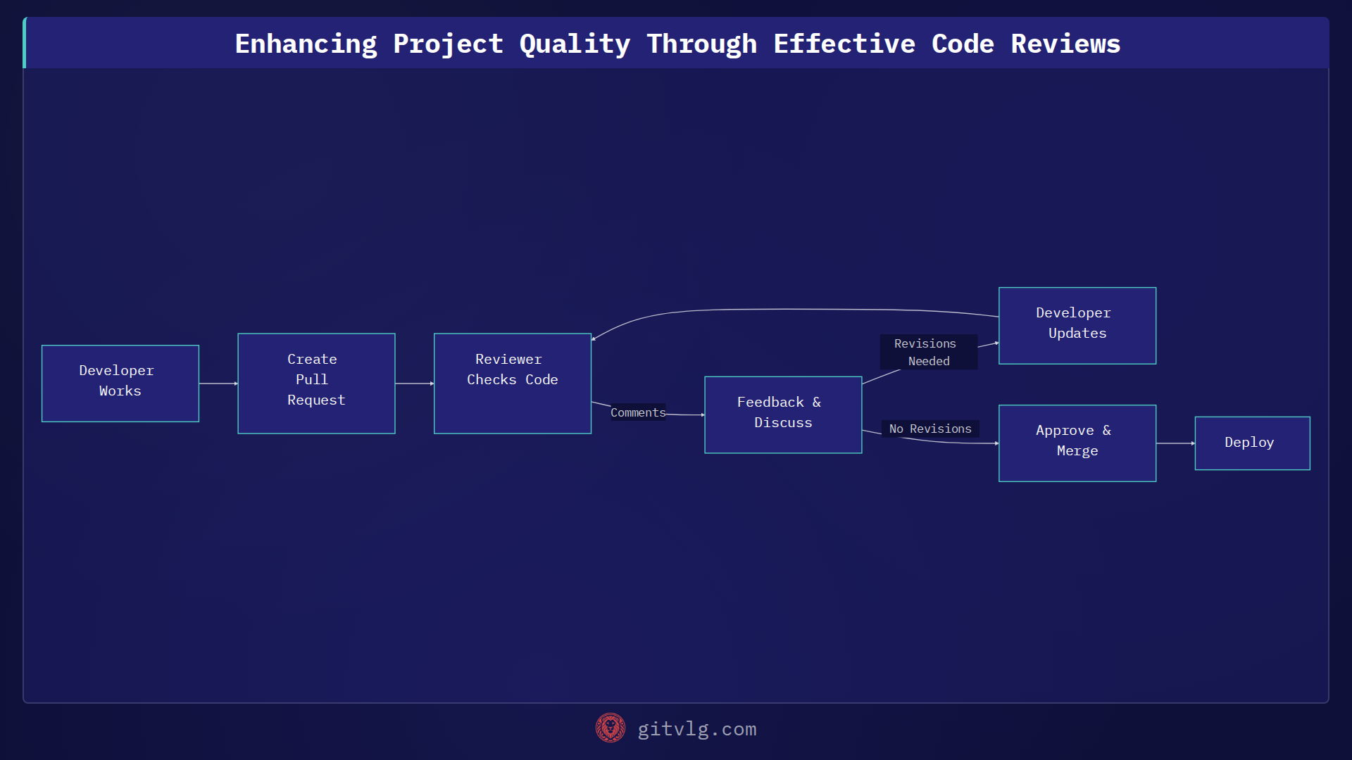 Enhancing Project Quality Through Effective Code Reviews