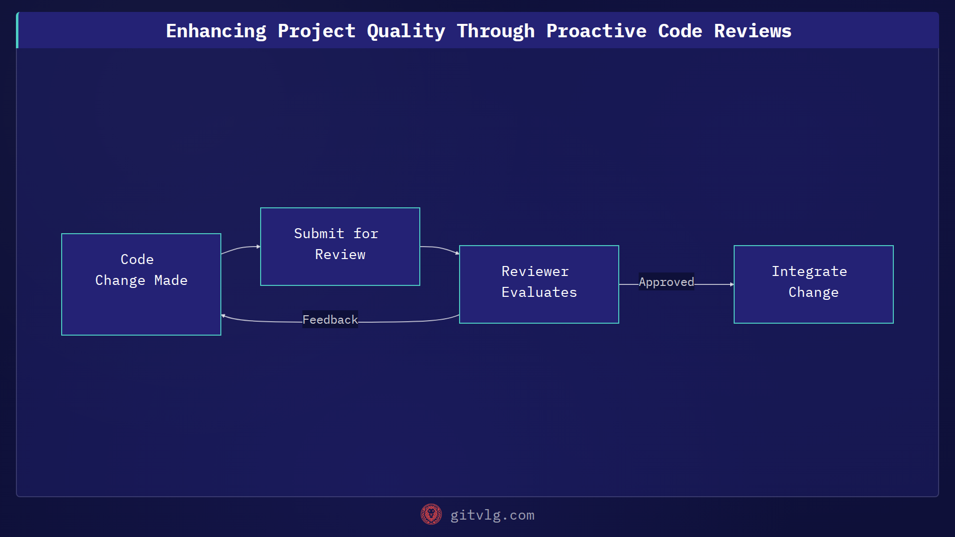Enhancing Project Quality Through Proactive Code Reviews