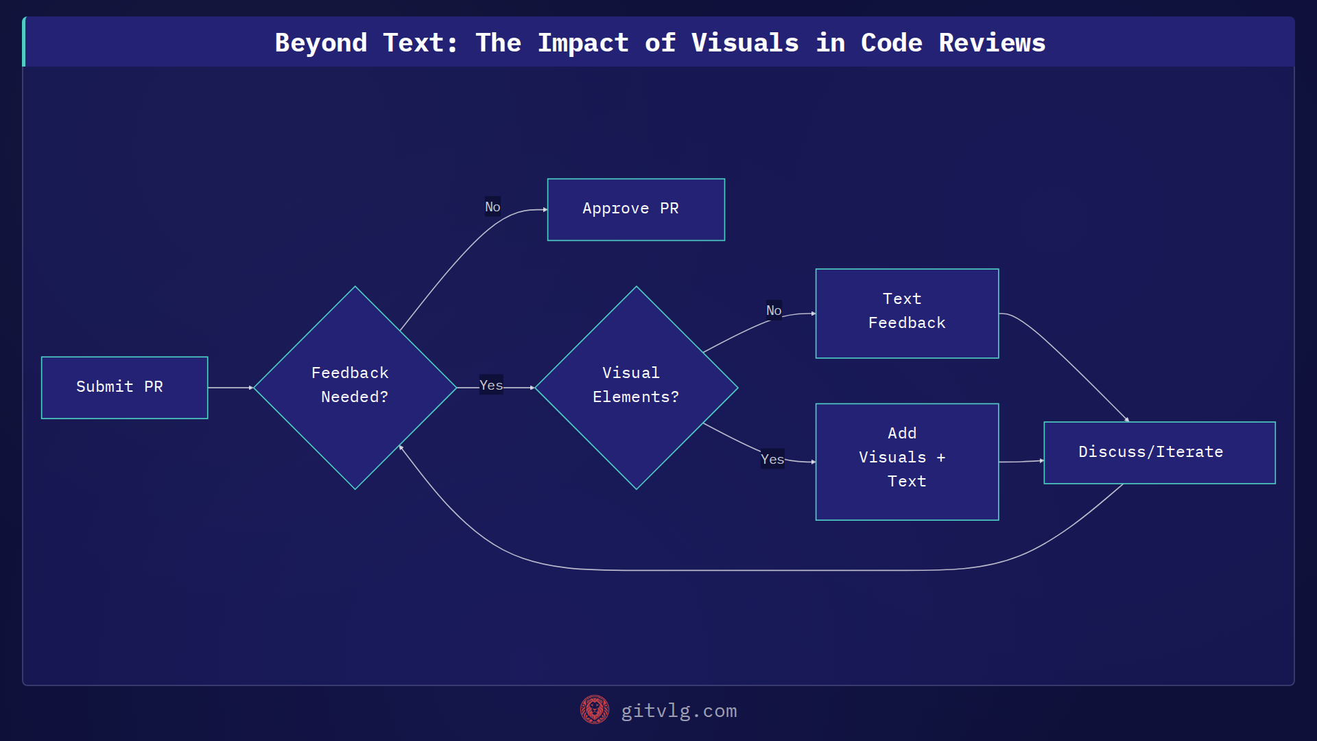 Beyond Text: The Impact of Visuals in Code Reviews
