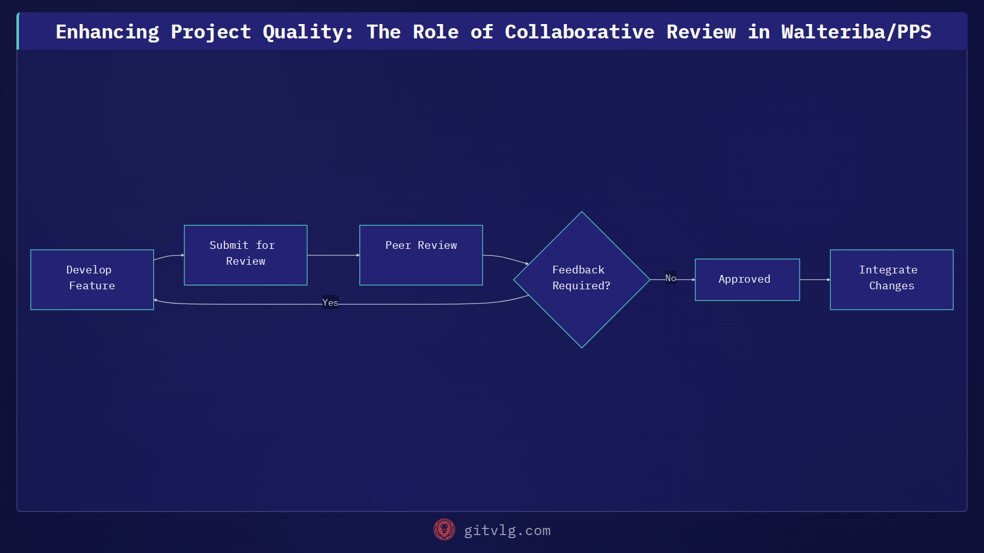 Enhancing Project Quality: The Role of Collaborative Review in Walteriba/PPS