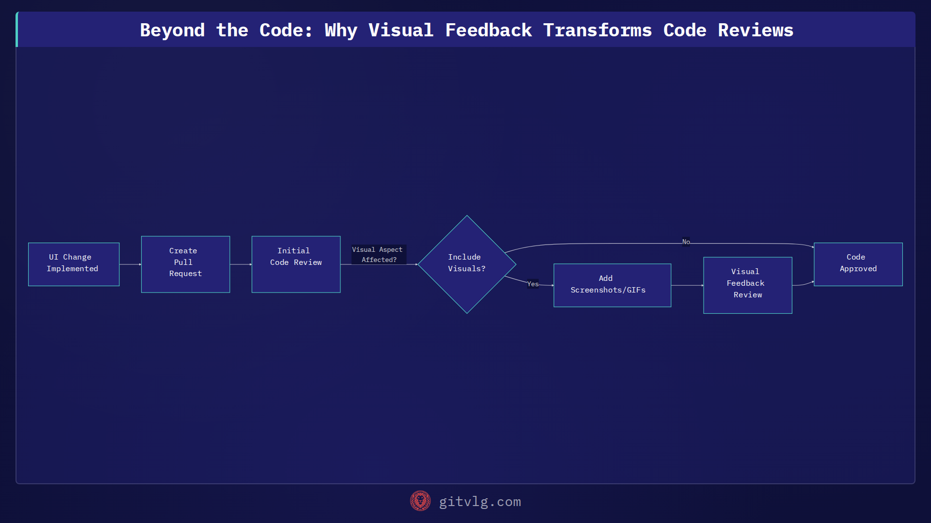 Beyond the Code: Why Visual Feedback Transforms Code Reviews