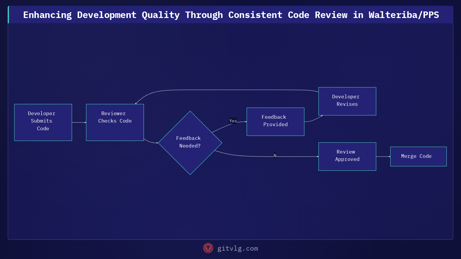 Enhancing Development Quality Through Consistent Code Review in Walteriba/PPS