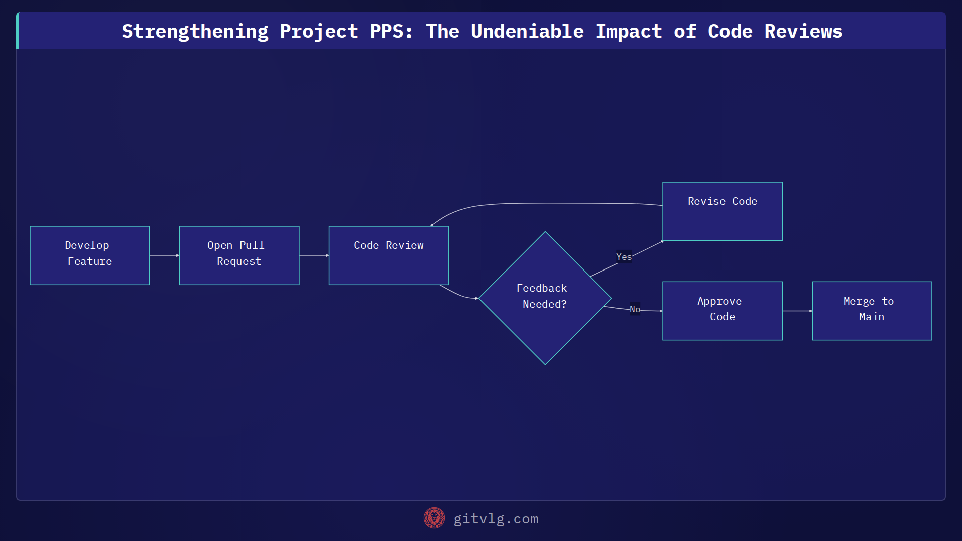 Strengthening Project PPS: The Undeniable Impact of Code Reviews