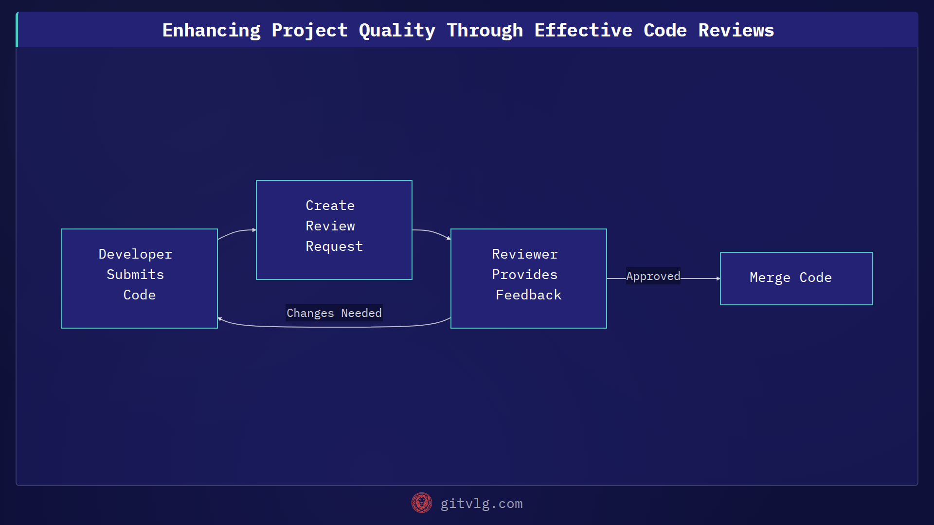 Enhancing Project Quality Through Effective Code Reviews