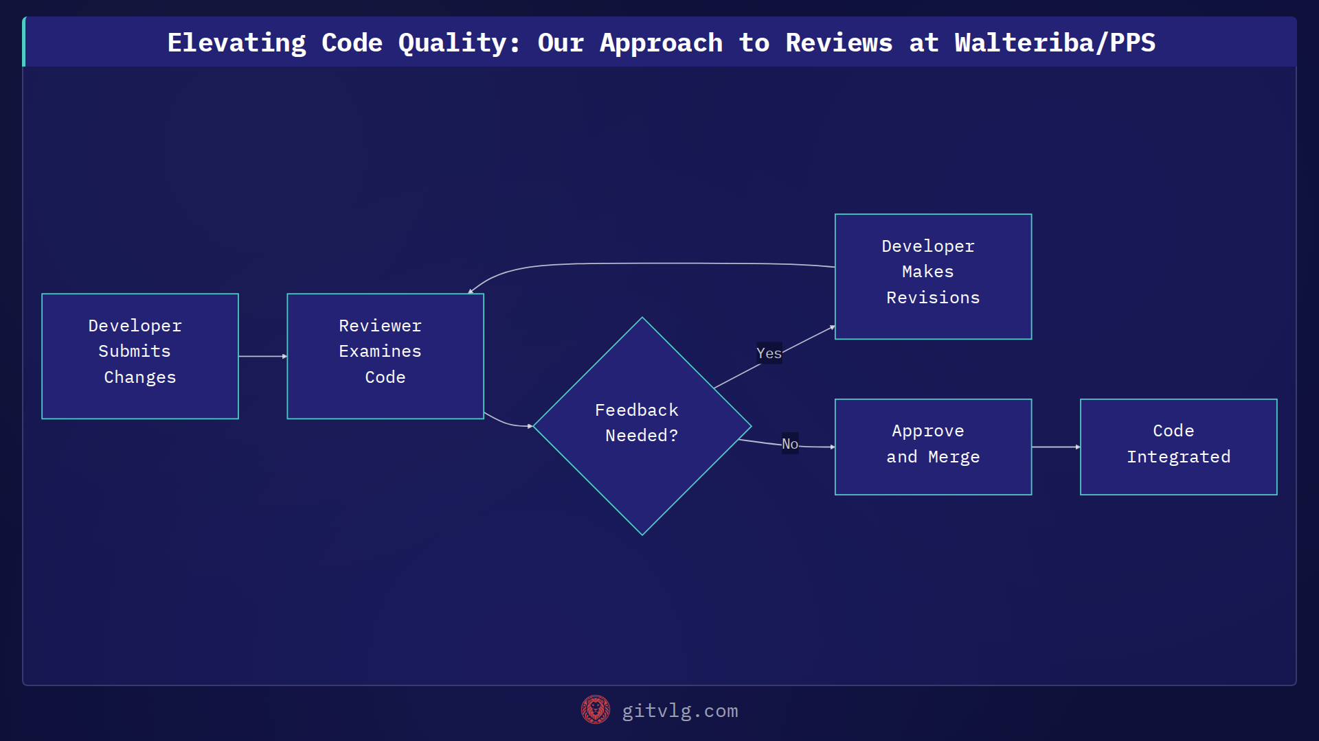Elevating Code Quality: Our Approach to Reviews at Walteriba/PPS