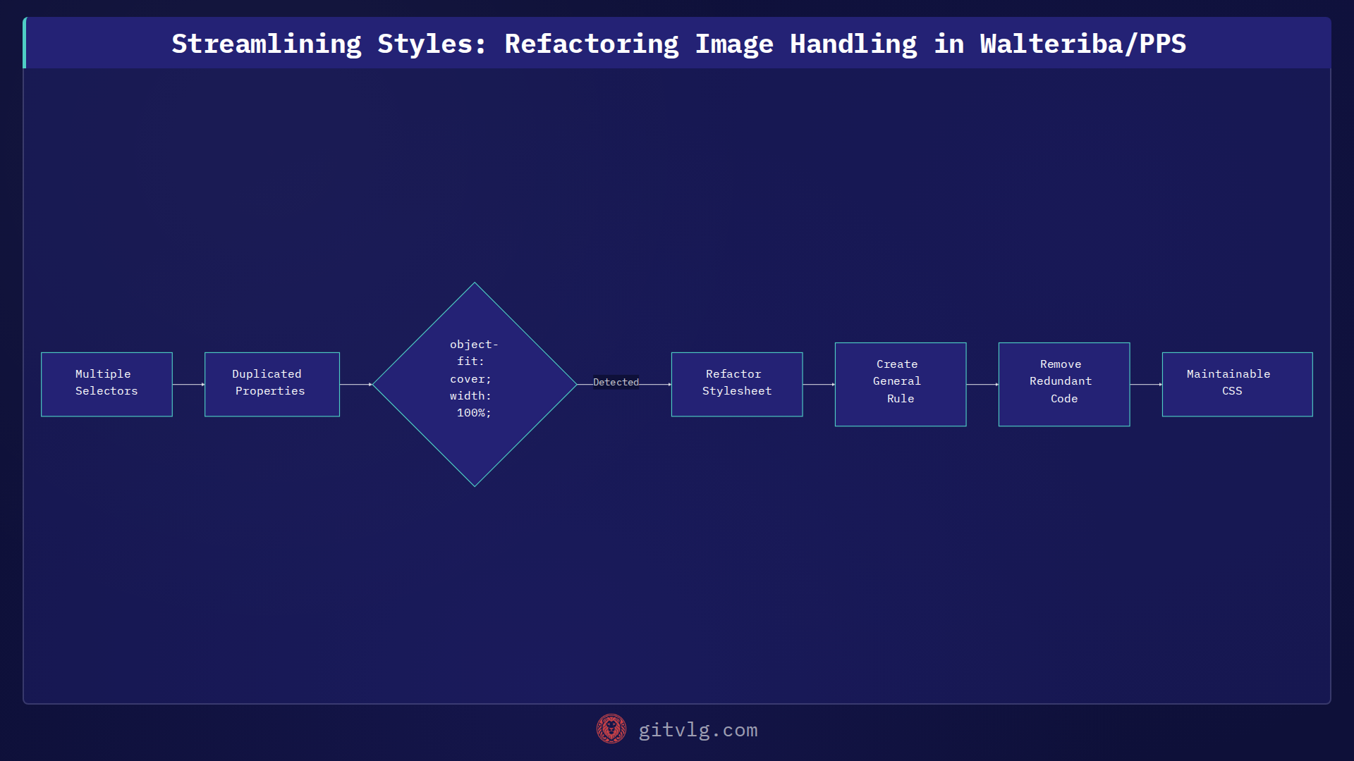 Streamlining Styles: Refactoring Image Handling in Walteriba/PPS