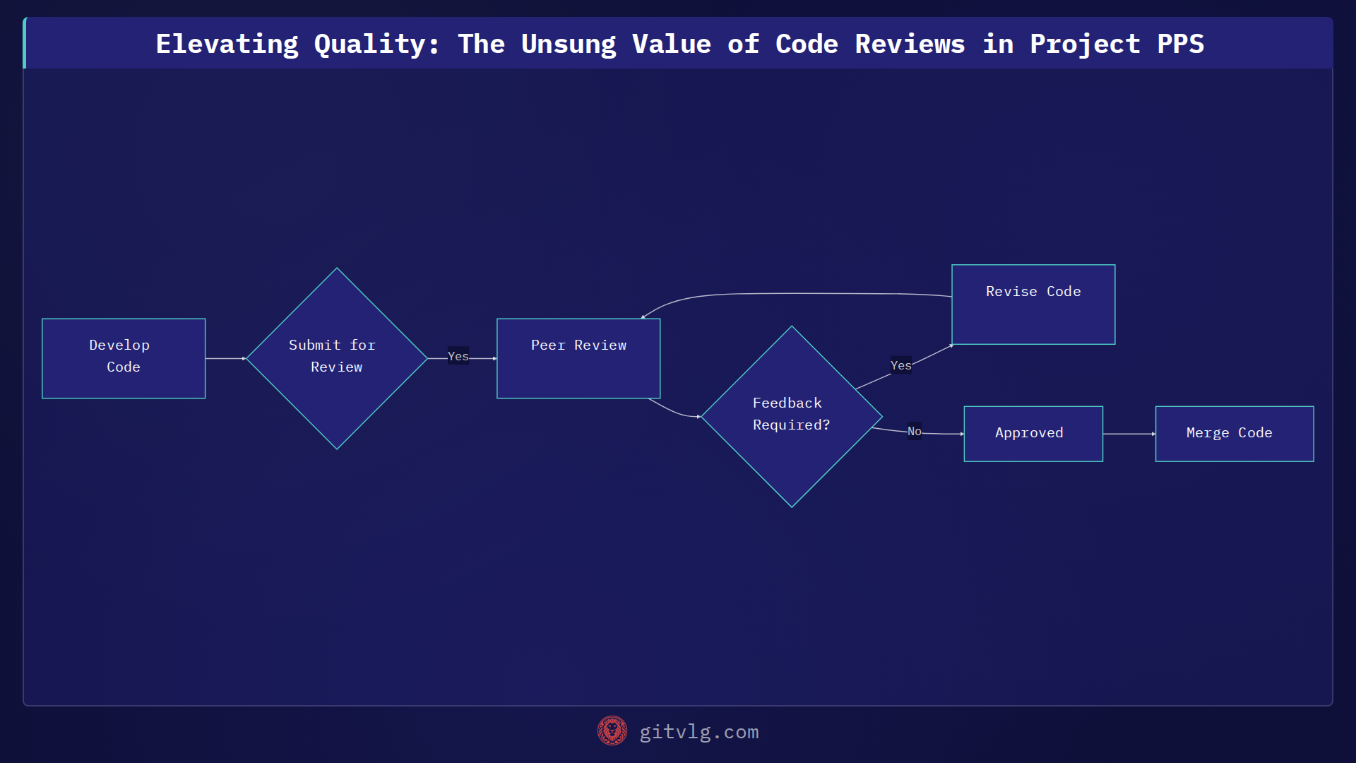 Elevating Quality: The Unsung Value of Code Reviews in Project PPS