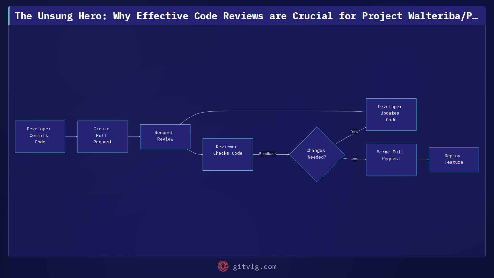 The Unsung Hero: Why Effective Code Reviews are Crucial for Project Walteriba/PPS