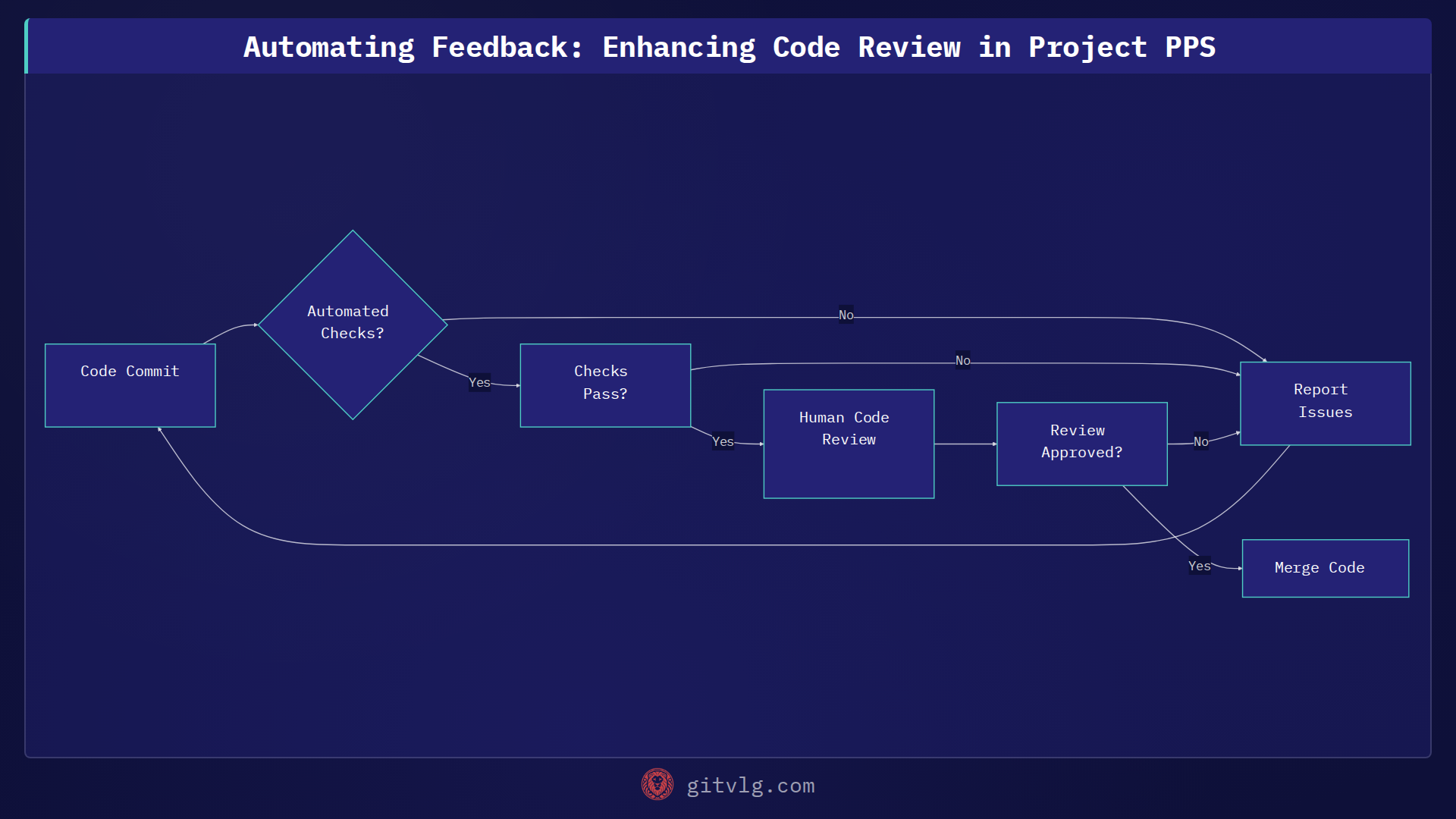 Automating Feedback: Enhancing Code Review in Project PPS
