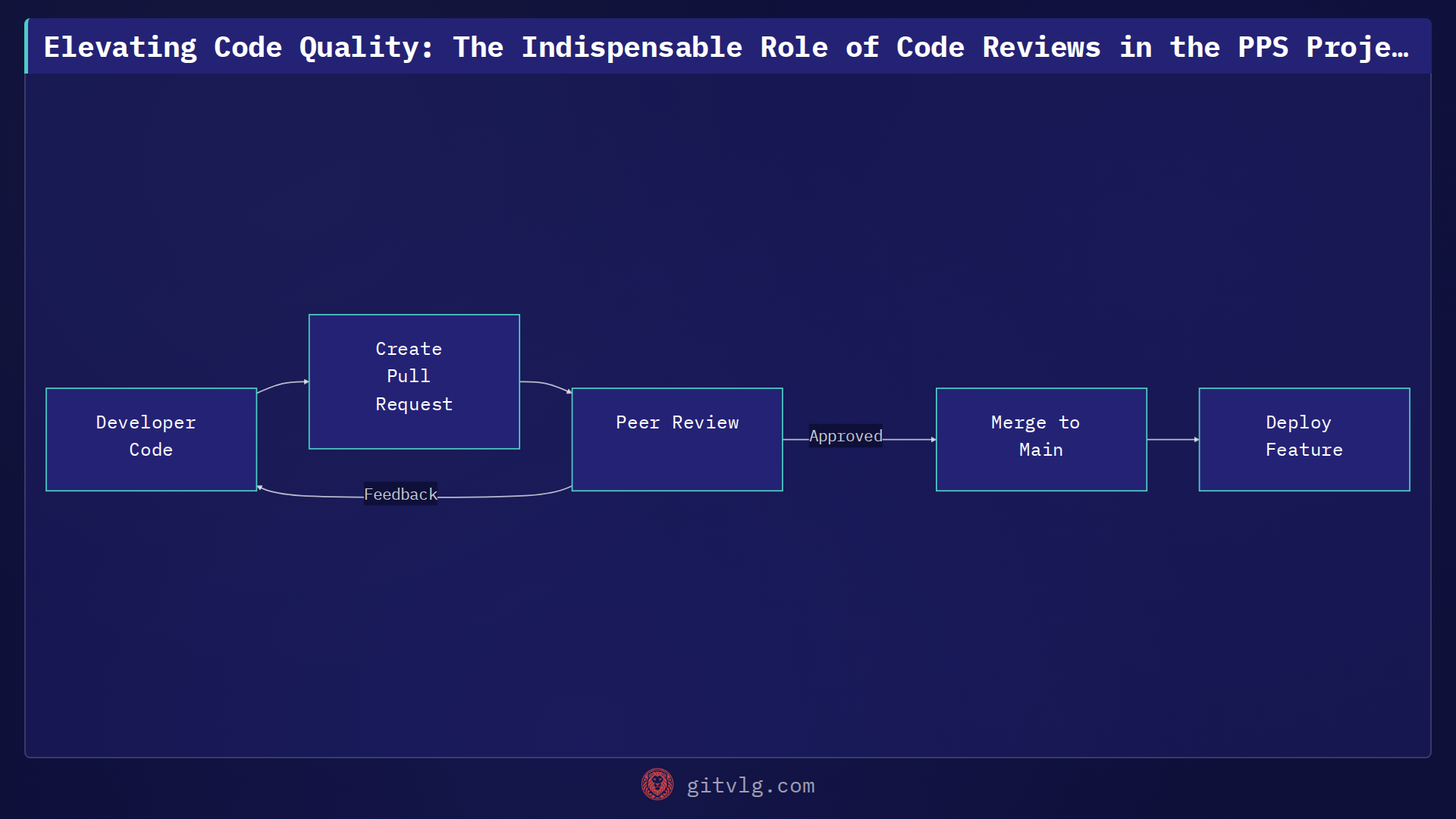 Elevating Code Quality: The Indispensable Role of Code Reviews in the PPS Project