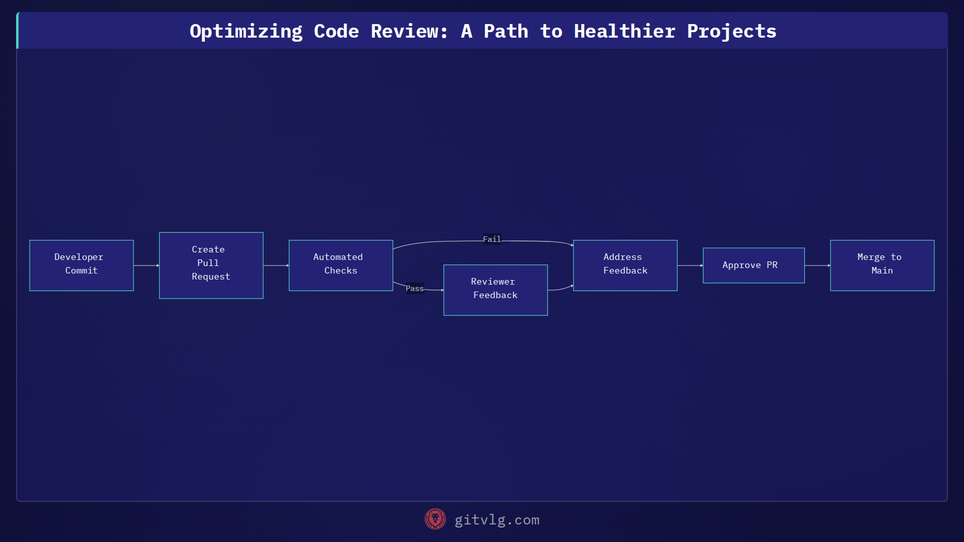 Optimizing Code Review: A Path to Healthier Projects