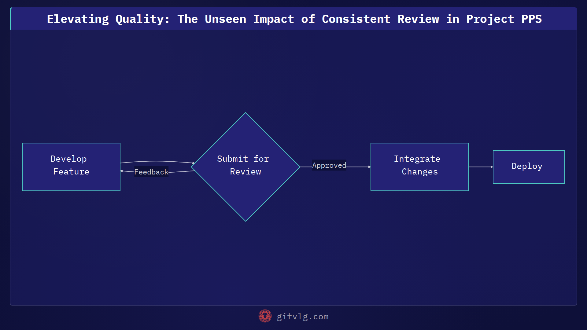 Elevating Quality: The Unseen Impact of Consistent Review in Project PPS