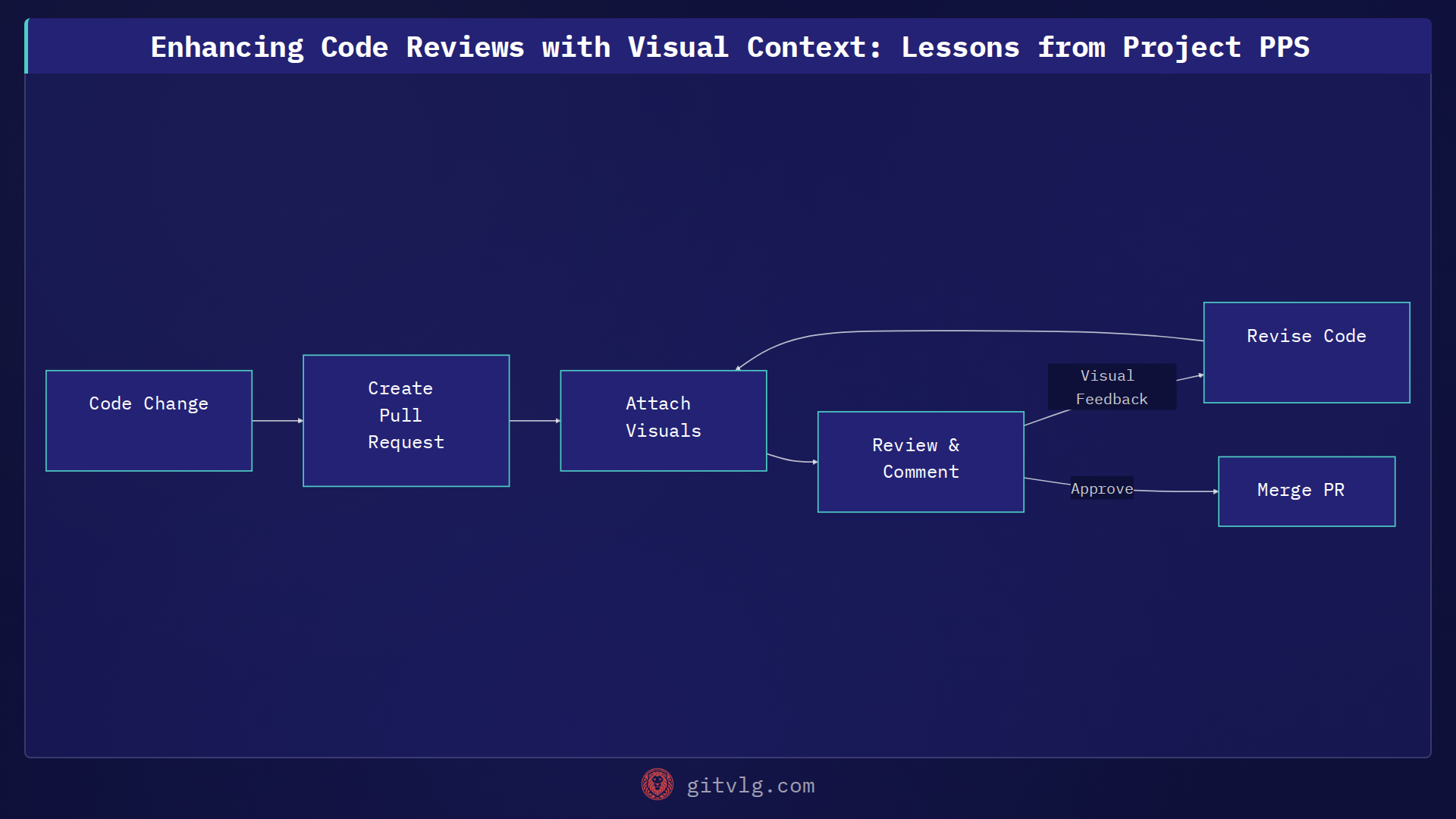 Enhancing Code Reviews with Visual Context: Lessons from Project PPS