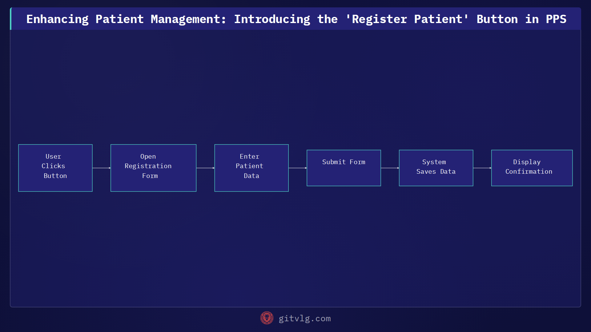 Enhancing Patient Management: Introducing the 'Register Patient' Button in PPS