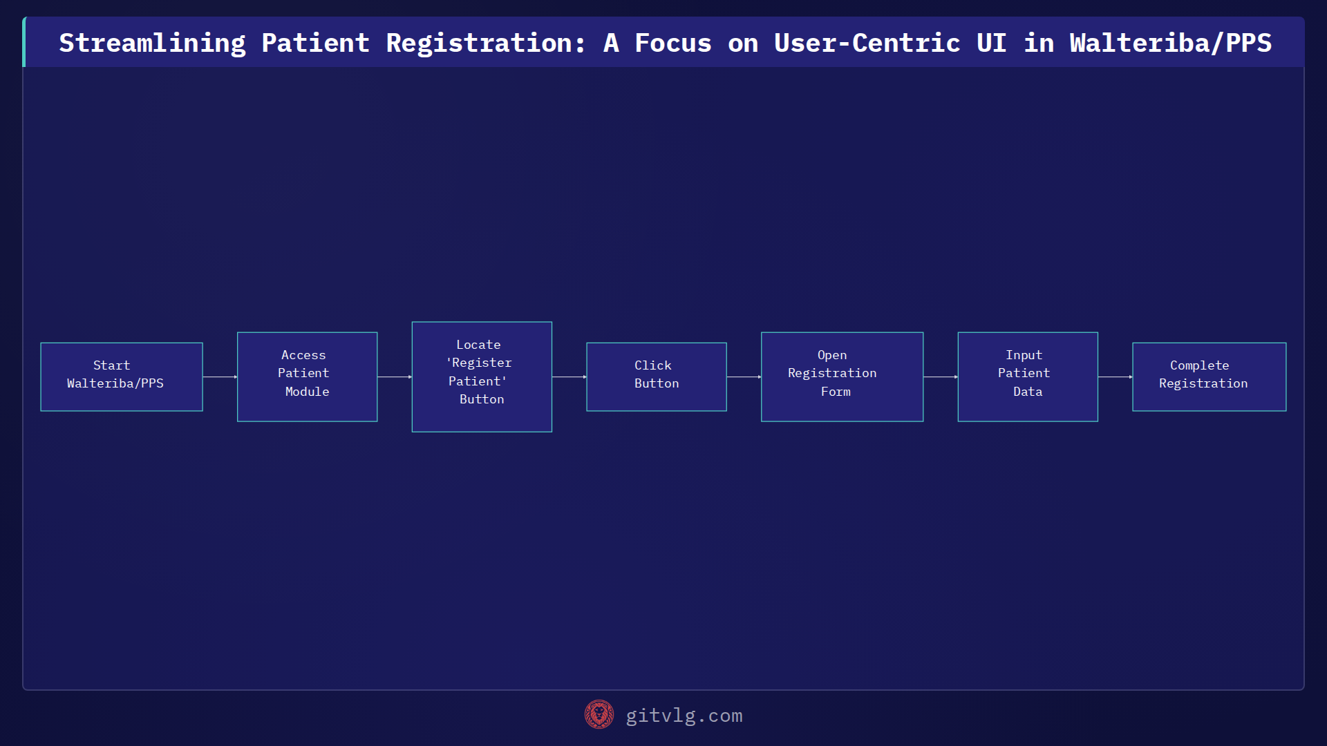 Streamlining Patient Registration: A Focus on User-Centric UI in Walteriba/PPS