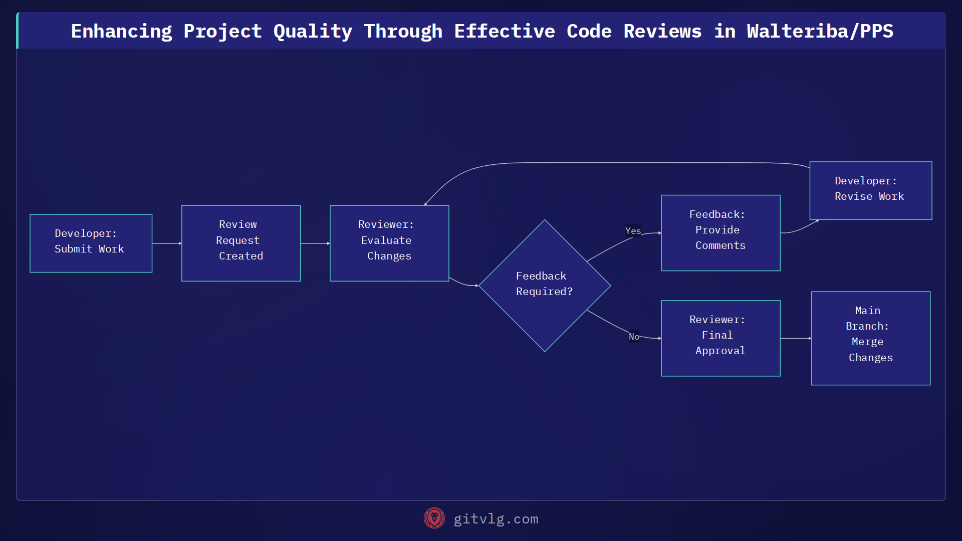 Enhancing Project Quality Through Effective Code Reviews in Walteriba/PPS
