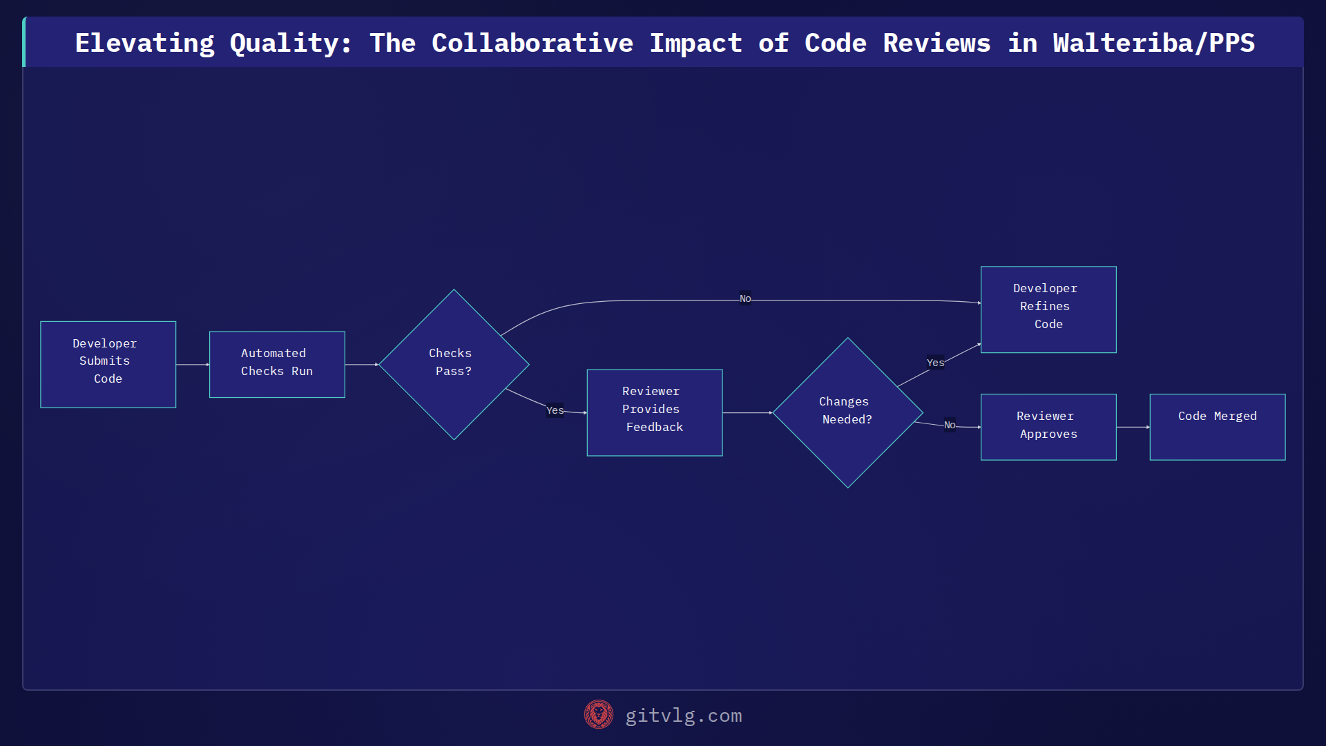 Elevating Quality: The Collaborative Impact of Code Reviews in Walteriba/PPS