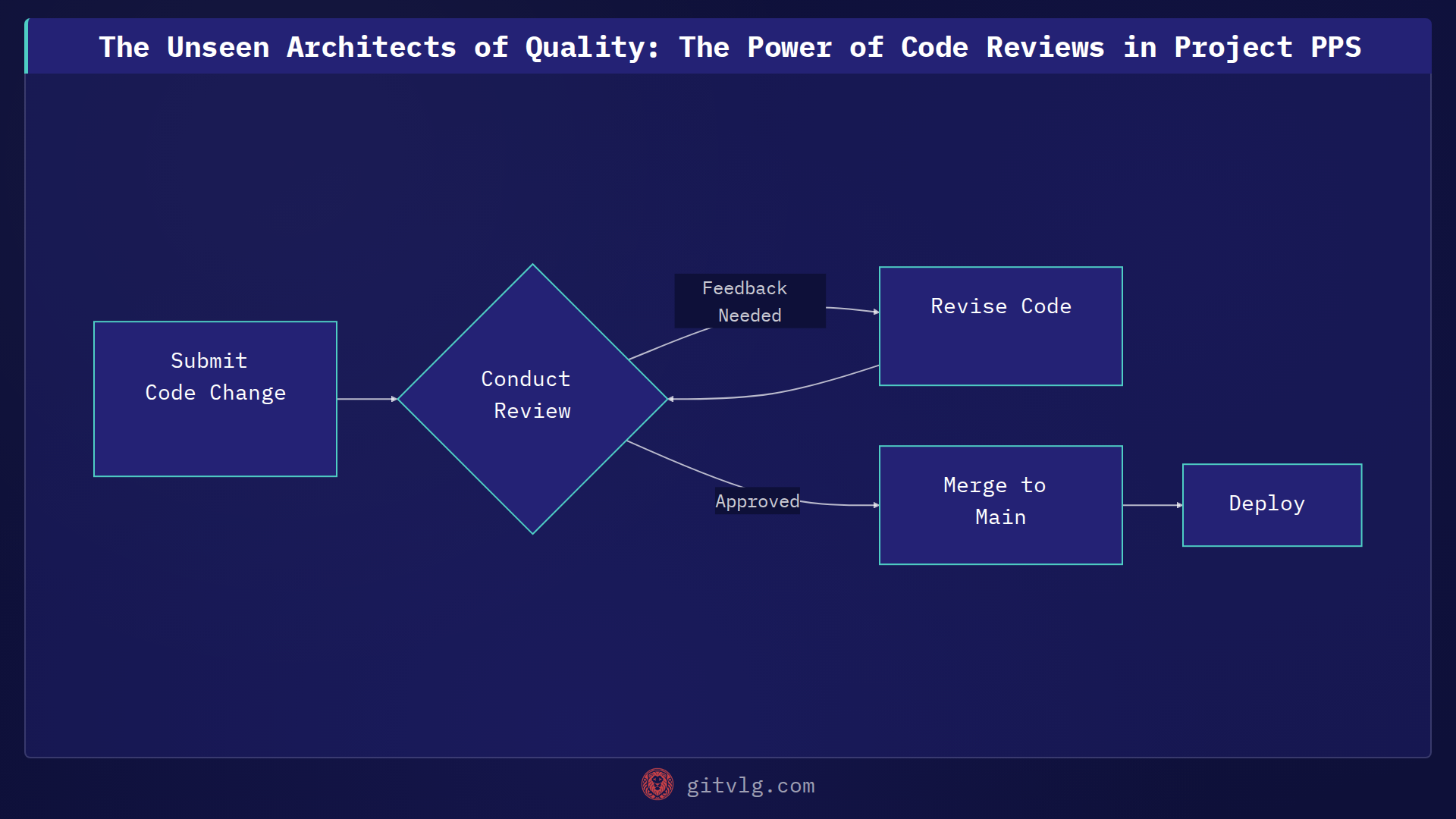 The Unseen Architects of Quality: The Power of Code Reviews in Project PPS