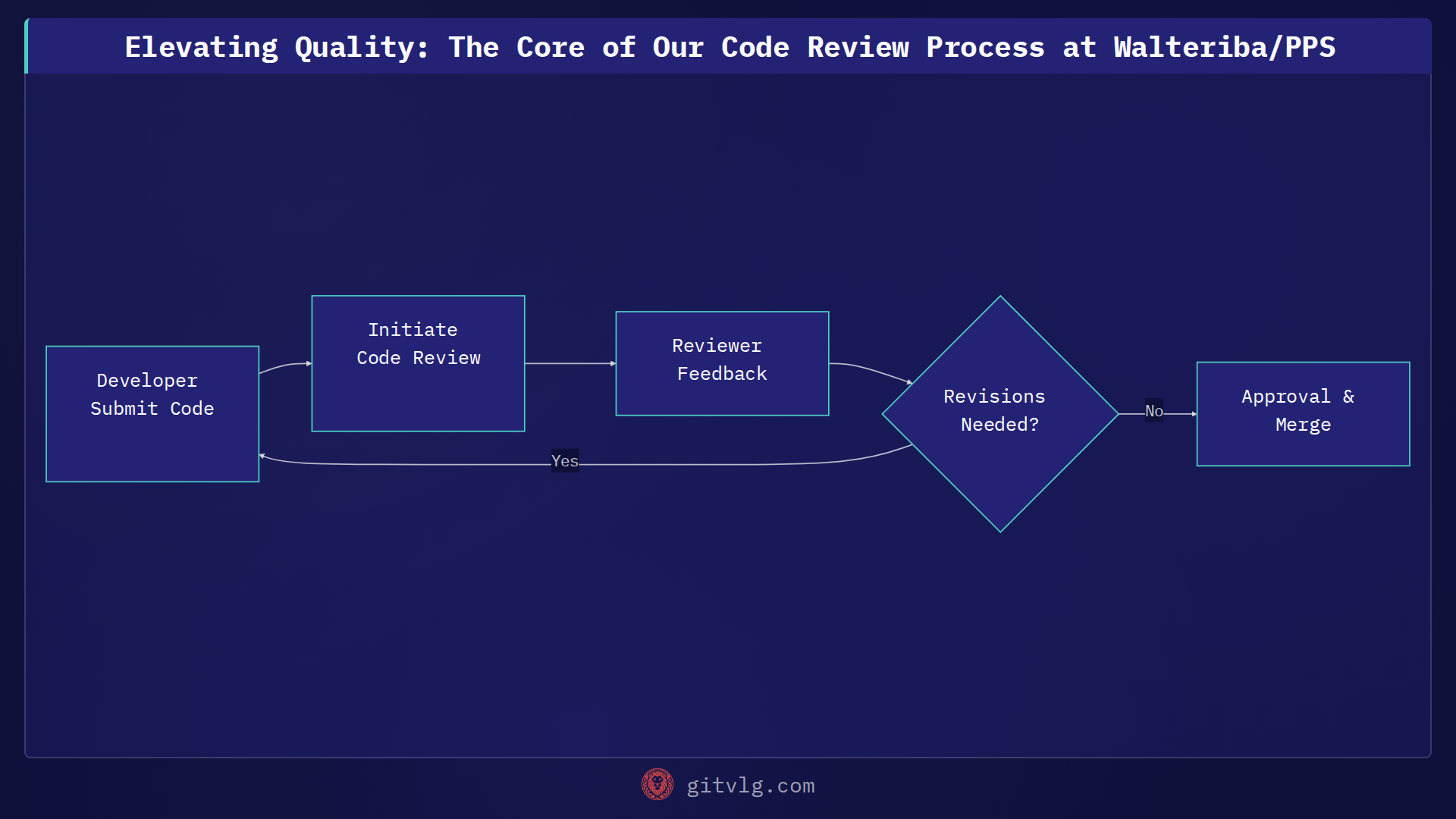 Elevating Quality: The Core of Our Code Review Process at Walteriba/PPS