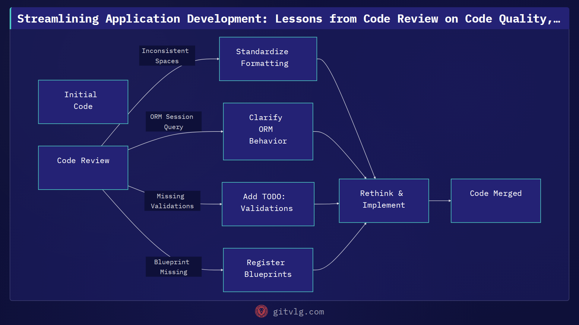 Streamlining Application Development: Lessons from Code Review on Code Quality, ORM, and Iterative Validation