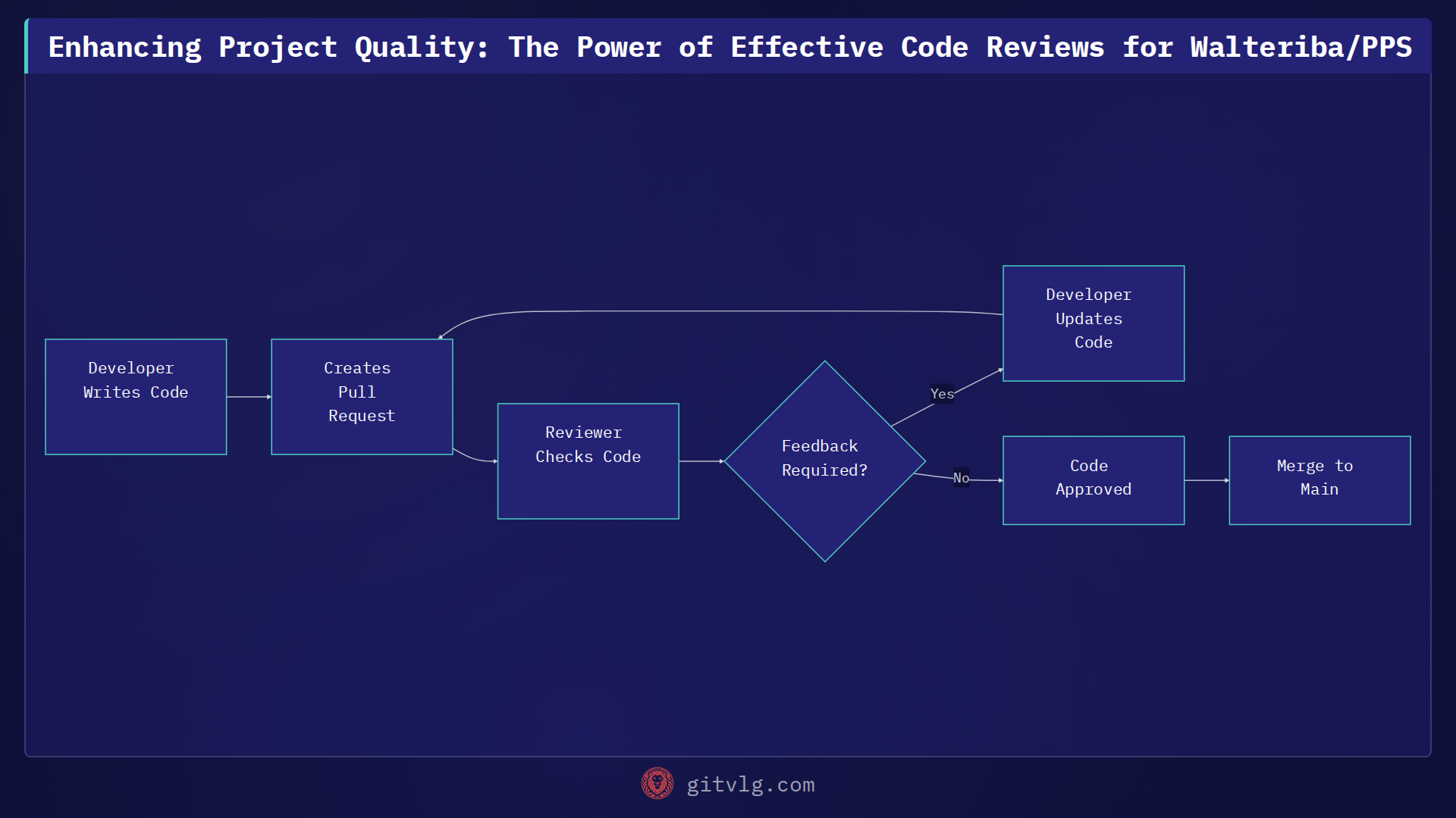 Enhancing Project Quality: The Power of Effective Code Reviews for Walteriba/PPS