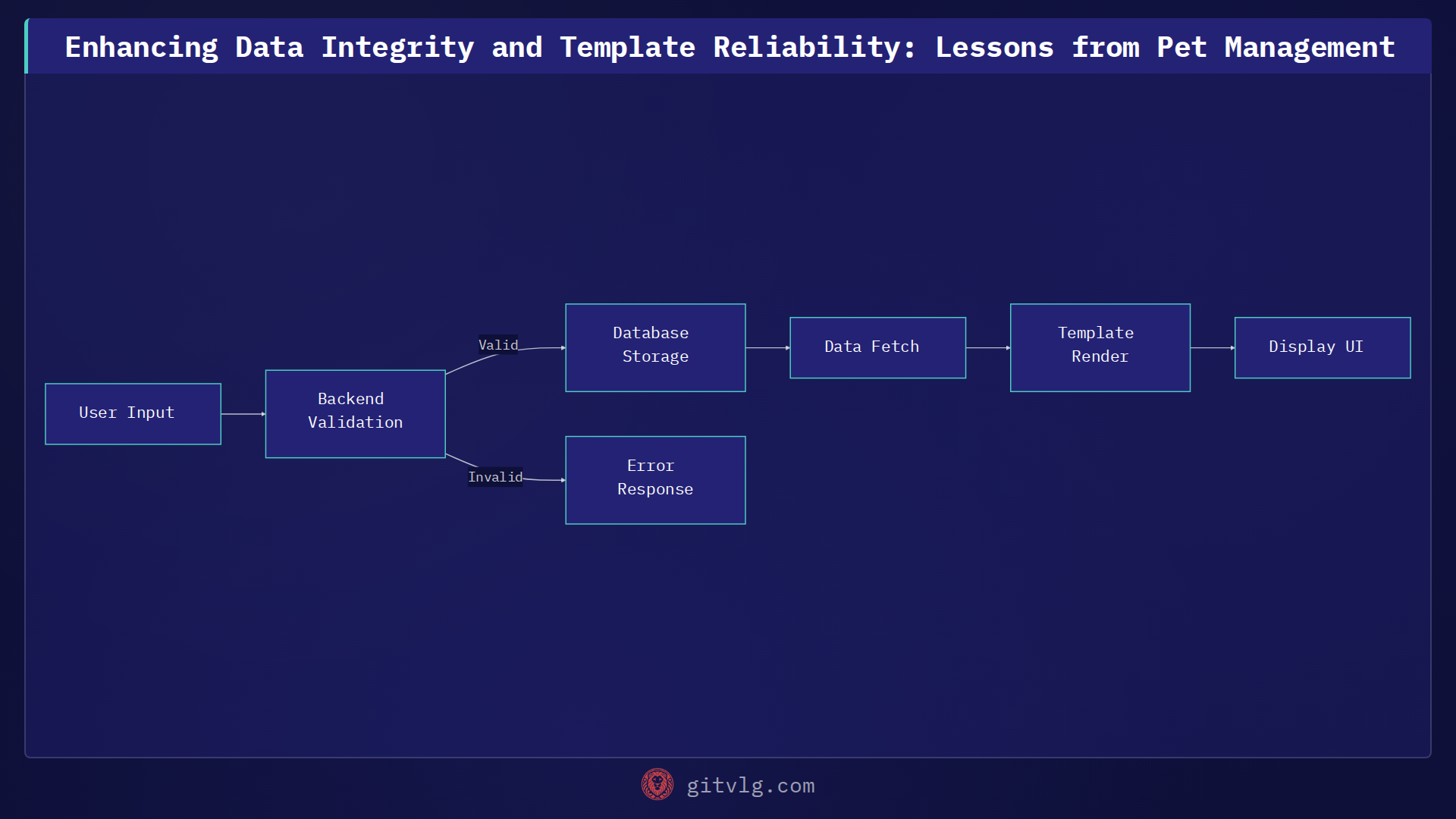 Enhancing Data Integrity and Template Reliability: Lessons from Pet Management