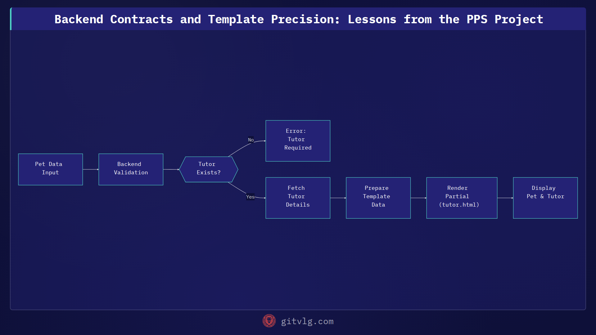 Backend Contracts and Template Precision: Lessons from the PPS Project