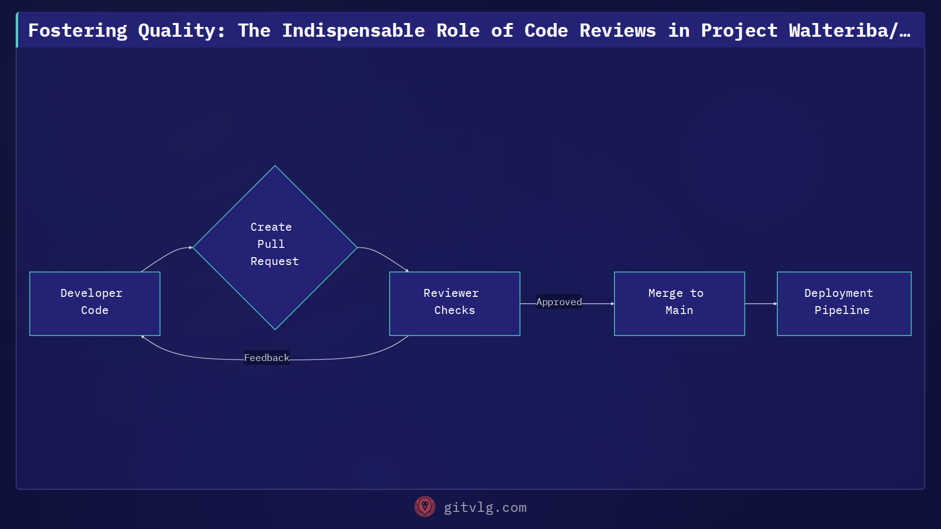 Fostering Quality: The Indispensable Role of Code Reviews in Project Walteriba/PPS