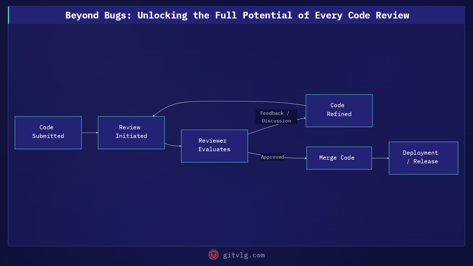 Beyond Bugs: Unlocking the Full Potential of Every Code Review