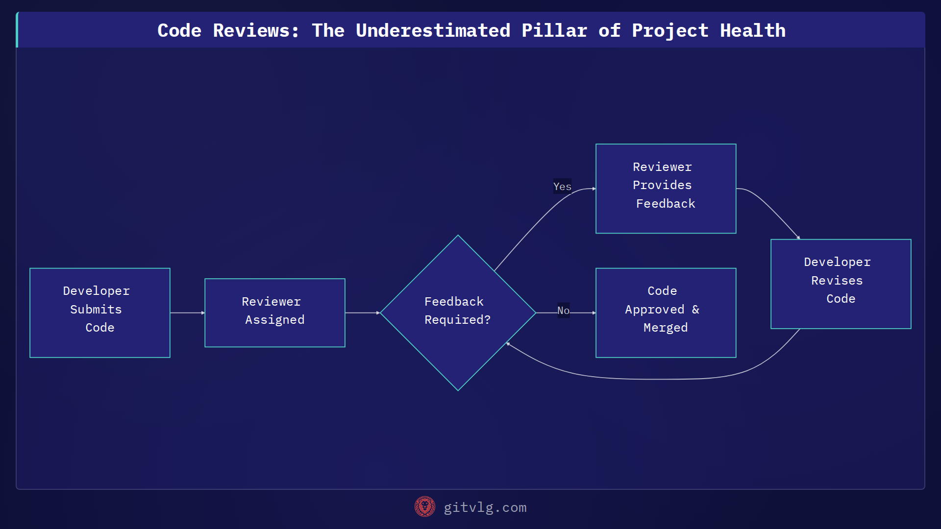 Code Reviews: The Underestimated Pillar of Project Health
