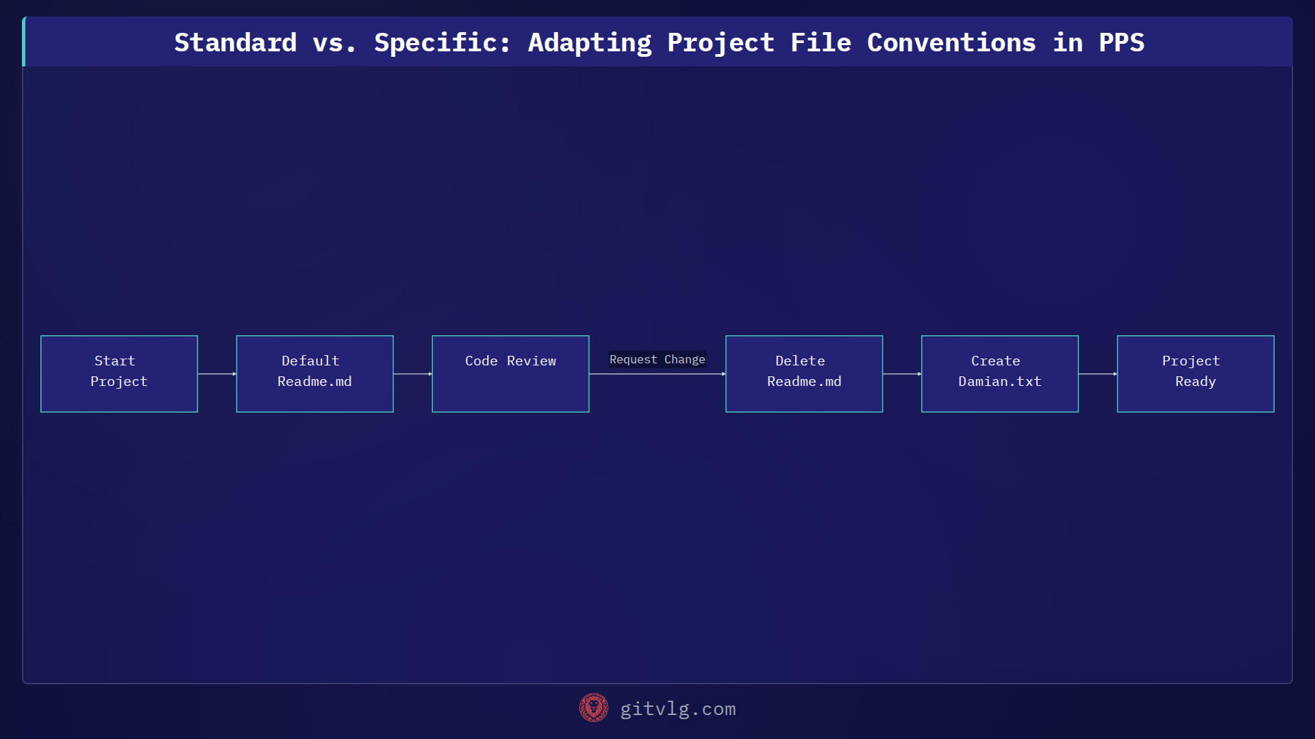 Standard vs. Specific: Adapting Project File Conventions in PPS